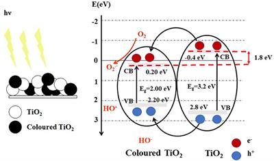 Frontiers Black TiO2 Synthesis by Chemical Reduction Methods for